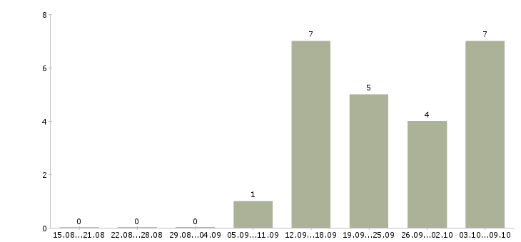 Работа менеджер по оформлению договоров в Сыктывкаре - Число вакансий в Сыктывкаре по специальности менеджер по оформлению договоров за 2 месяца