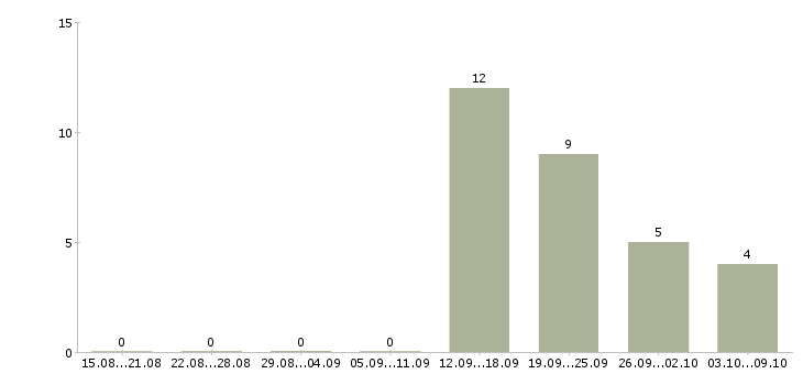 Работа менеджер по развитию клиентов в Сыктывкаре - Число вакансий в Сыктывкаре по специальности менеджер по развитию клиентов за 2 месяца