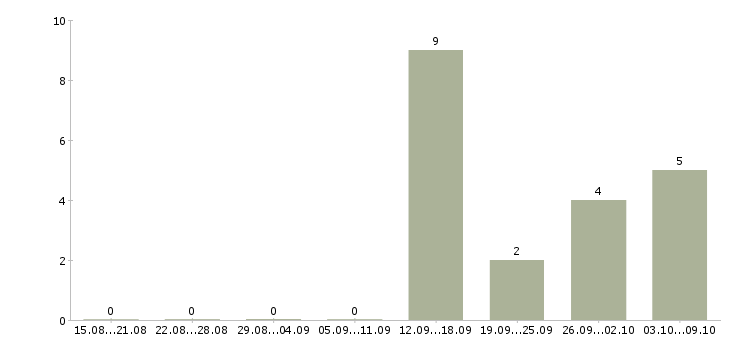 Работа требуются грузчики на вахту в Тамбове - Число вакансий в Тамбове по специальности требуются грузчики на вахту за 2 месяца