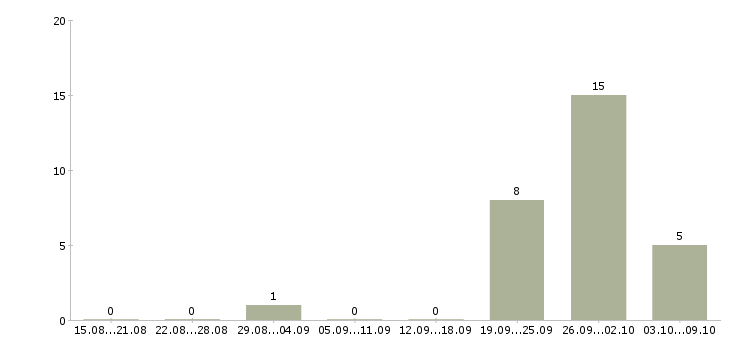 Работа рабочий на погрузку в Туле - Число вакансий в Туле по специальности рабочий на погрузку за 2 месяца