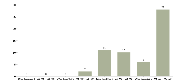 Работа продавец консультант центр в Тюмени - Число вакансий в Тюмени по специальности продавец консультант центр за 2 месяца