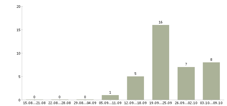 Работа грузчик в торговый зал в Челябинске - Число вакансий в Челябинске по специальности грузчик в торговый зал за 2 месяца