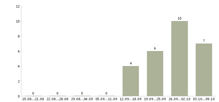 Работа сотрудник с обязанностями менеджера в Чехове - Число вакансий в Чехове по специальности сотрудник с обязанностями менеджера за 2 месяца