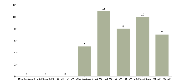 Работа размещение электронных объявлений в Ярославле - Число вакансий в Ярославле по специальности размещение электронных объявлений за 2 месяца