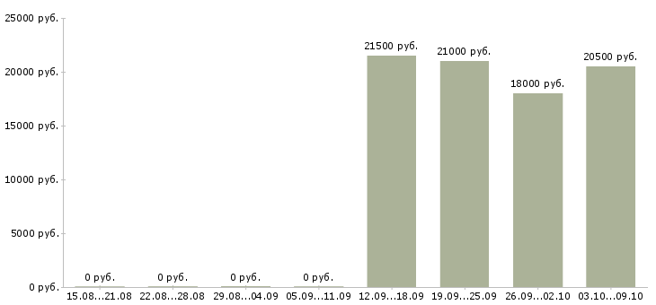 Вакансии администратор по работе с персоналом в Обнинске - Медиана зарплат администратор по работе с персоналом в Обнинске за 2 месяца
