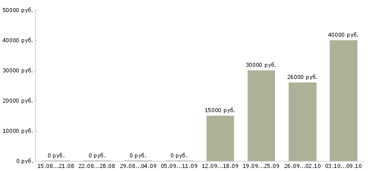 Вакансии ведущий менеджер активных продаж в Перми - Медиана зарплат ведущий менеджер активных продаж в Перми за 2 месяца
