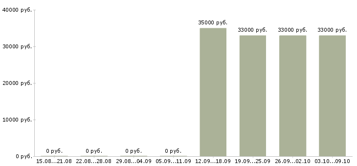 Вакансии ведущий менеджер группы продаж в Хабаровске - Медиана зарплат ведущий менеджер группы продаж в Хабаровске за 2 месяца