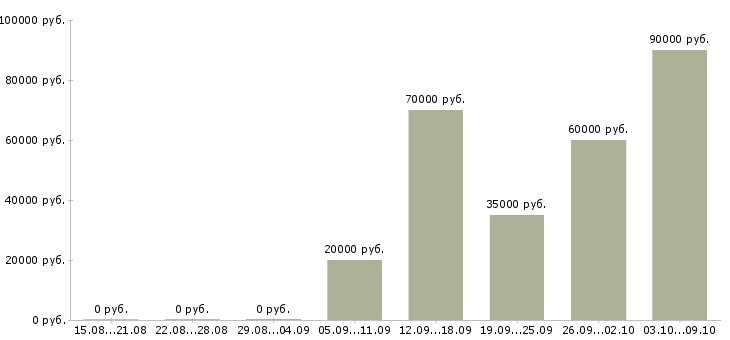Вакансии ведущий менеджер корпоративных продаж в Красноярске - Медиана зарплат ведущий менеджер корпоративных продаж в Красноярске за 2 месяца