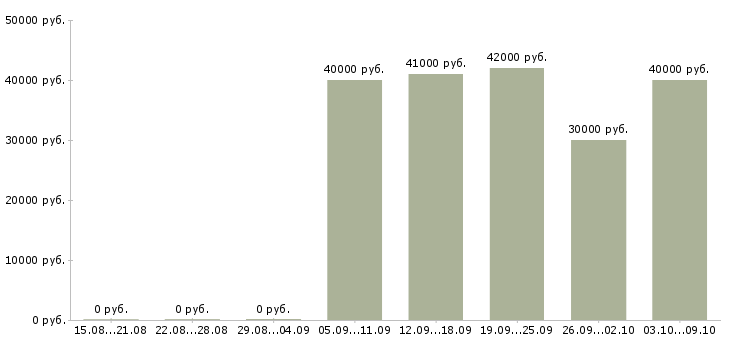 Вакансии ведущий менеджер по продажам услуг в Краснодаре - Медиана зарплат ведущий менеджер по продажам услуг в Краснодаре за 2 месяца