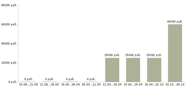 Вакансии ведущий менеджер по продаже недвижимости Татарстан - Медиана зарплат ведущий менеджер по продаже недвижимости Татарстан за 2 месяца