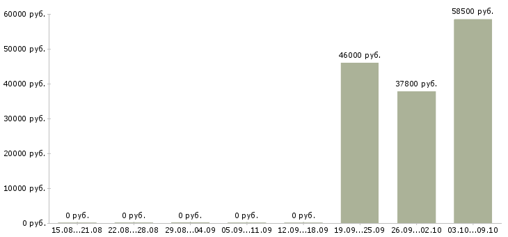 Вакансии грузчик склада техники в Вологде - Медиана зарплат грузчик склада техники в Вологде за 2 месяца