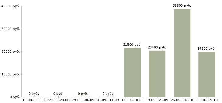 Вакансии информационный менеджер на дому в Перми - Медиана зарплат информационный менеджер на дому в Перми за 2 месяца