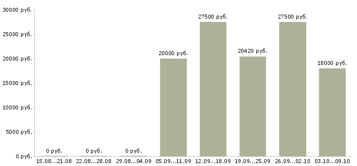 Вакансии кассир в новые магазины в Краснодаре - Медиана зарплат кассир в новые магазины в Краснодаре за 2 месяца