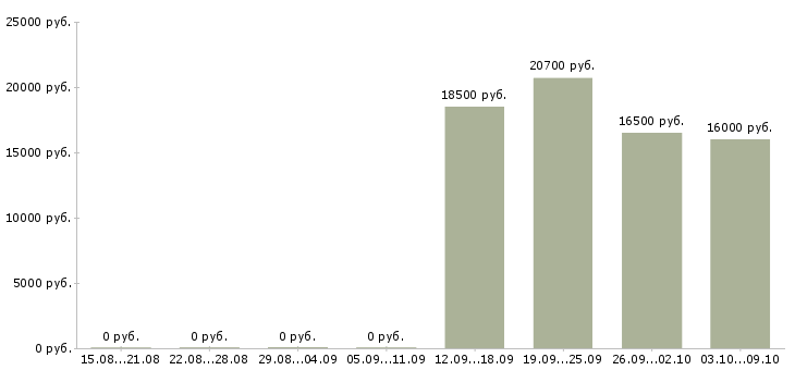 Вакансии кассир на сменный график работы в Ижевске - Медиана зарплат кассир на сменный график работы в Ижевске за 2 месяца