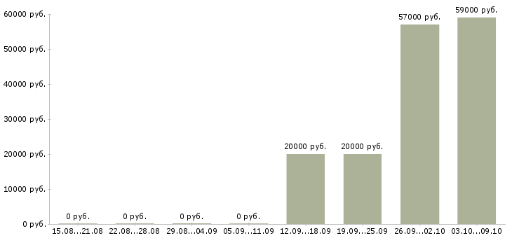 Вакансии кассир на сменный график работы в Костроме - Медиана зарплат кассир на сменный график работы в Костроме за 2 месяца