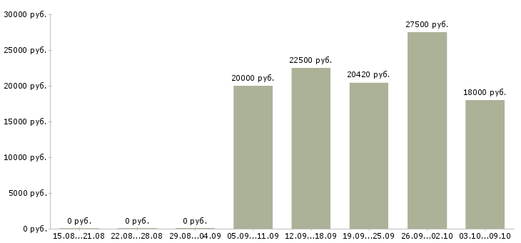 Вакансии кассир нового магазина в Краснодаре - Медиана зарплат кассир нового магазина в Краснодаре за 2 месяца