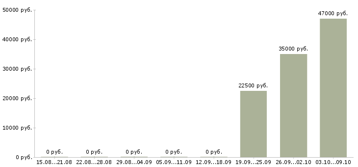 Вакансии комплектовщик техники на склад Чувашия - Медиана зарплат комплектовщик техники на склад Чувашия за 2 месяца