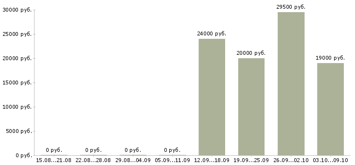 Вакансии консультант в сфере продаж в Кирове - Медиана зарплат консультант в сфере продаж в Кирове за 2 месяца