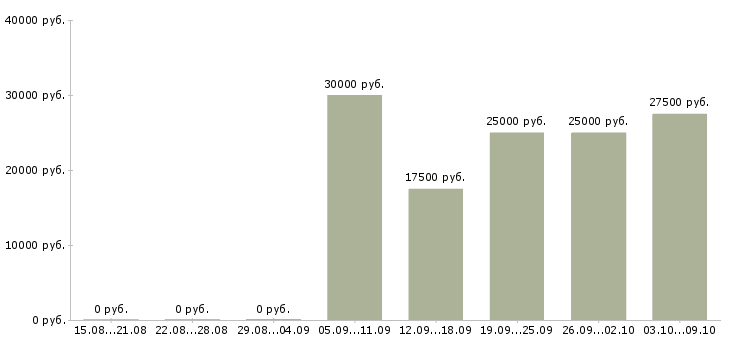 Вакансии консультант по продаже мебели в Самаре - Медиана зарплат консультант по продаже мебели в Самаре за 2 месяца