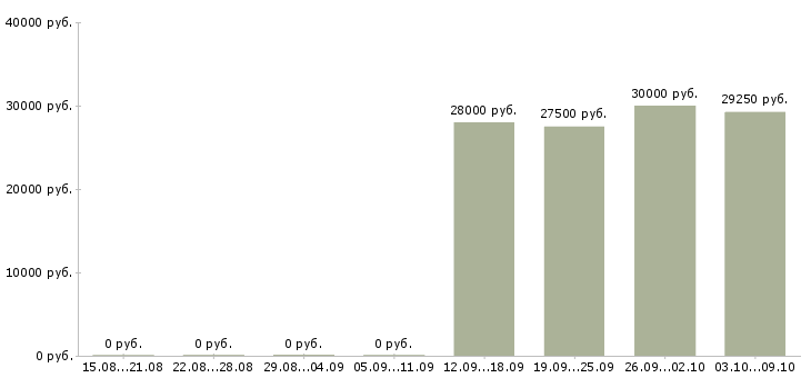 Вакансии координатор на телефон Санкт-петербург - Медиана зарплат координатор на телефон Санкт-петербург за 2 месяца