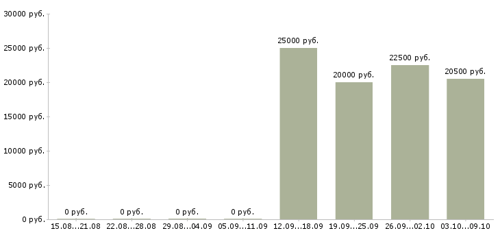 Вакансии менеджер активных продаж услуг Йошкар-ола - Медиана зарплат менеджер активных продаж услуг Йошкар-ола за 2 месяца