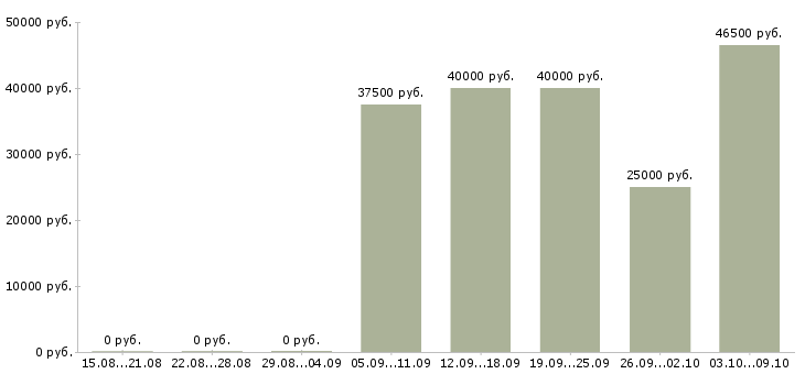 Вакансии менеджер на первичку в Химках - Медиана зарплат менеджер на первичку в Химках за 2 месяца