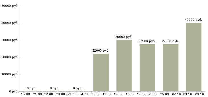 Вакансии менеджер отдела контроля качества Ростов-на-дону - Медиана зарплат менеджер отдела контроля качества Ростов-на-дону за 2 месяца