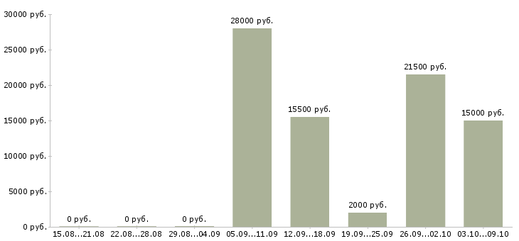 Вакансии менеджер по активным продажам услуг в Вологде - Медиана зарплат менеджер по активным продажам услуг в Вологде за 2 месяца