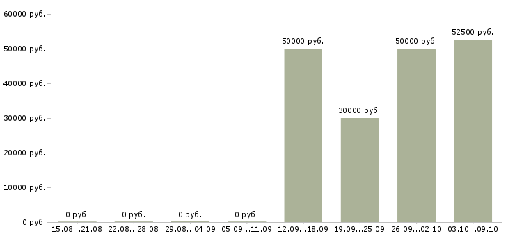 Вакансии менеджер по аренде и продажам в Краснодаре - Медиана зарплат менеджер по аренде и продажам в Краснодаре за 2 месяца