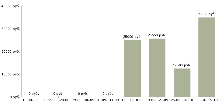 Вакансии менеджер по обработке информации в Липецке - Медиана зарплат менеджер по обработке информации в Липецке за 2 месяца