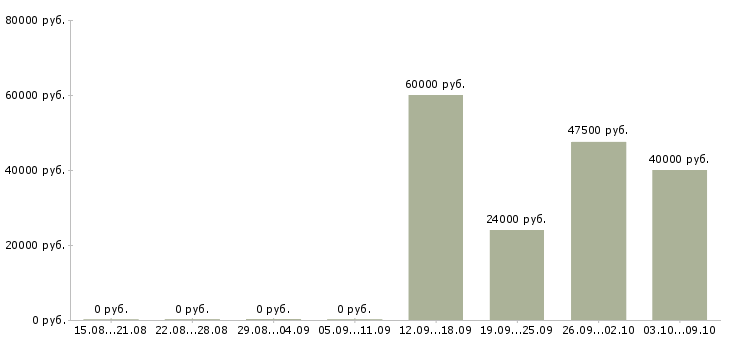 Вакансии менеджер по общим вопросам в Екатеринбурге - Медиана зарплат менеджер по общим вопросам в Екатеринбурге за 2 месяца