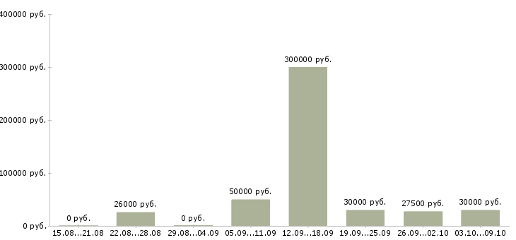 Вакансии менеджер по организации презентаций в Саратове - Медиана зарплат менеджер по организации презентаций в Саратове за 2 месяца