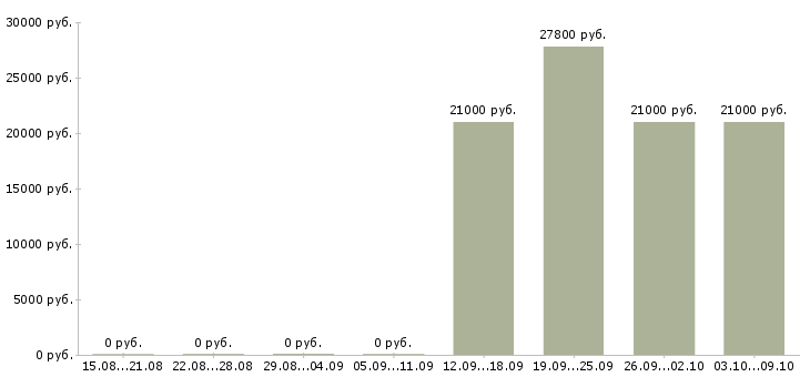 Вакансии менеджер по персоналу гибкий график в Новокузнецке - Медиана зарплат менеджер по персоналу гибкий график в Новокузнецке за 2 месяца