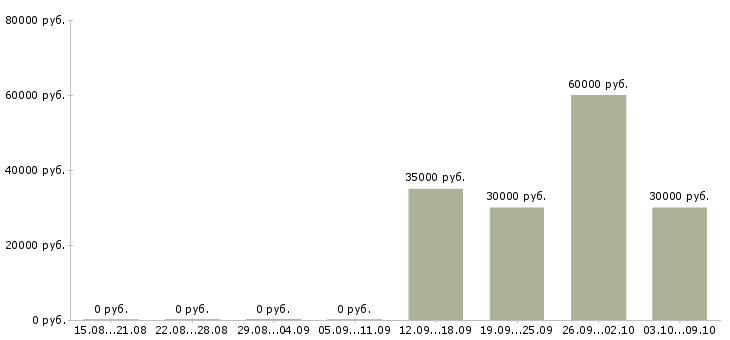 Вакансии менеджер по продажам юридическим лицам в Саратове - Медиана зарплат менеджер по продажам юридическим лицам в Саратове за 2 месяца