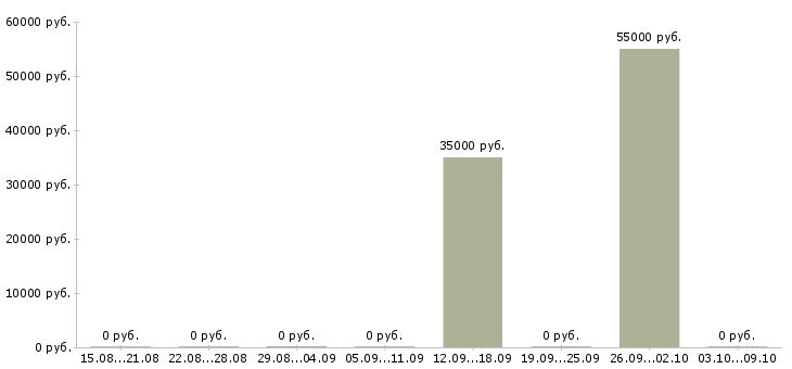 Вакансии менеджер по работе с кинотеатрами в Москве - Медиана зарплат менеджер по работе с кинотеатрами в Москве за 2 месяца