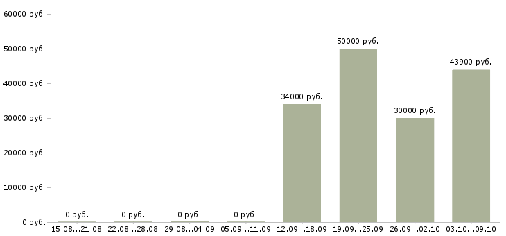 Вакансии менеджер по работе с сто Ростов-на-дону - Медиана зарплат менеджер по работе с сто Ростов-на-дону за 2 месяца