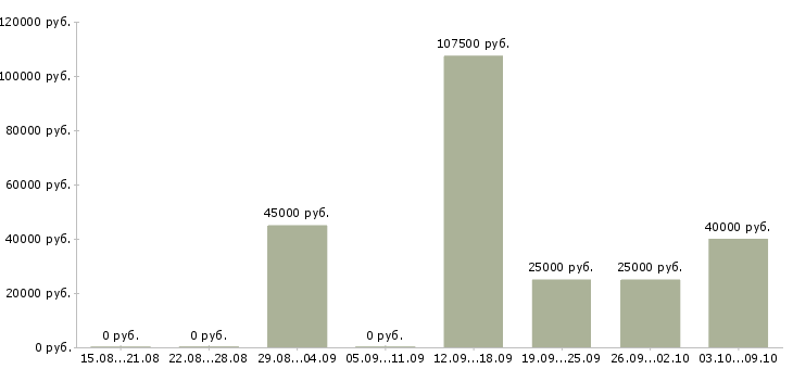 Вакансии менеджер по работе с сто в Новосибирске - Медиана зарплат менеджер по работе с сто в Новосибирске за 2 месяца