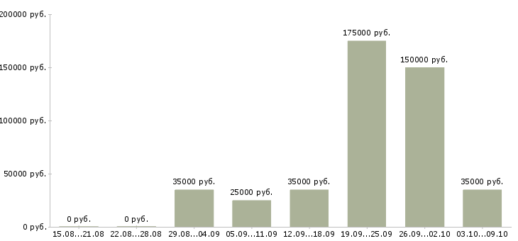 Вакансии менеджер по развитию клиентских отношений в Казани - Медиана зарплат менеджер по развитию клиентских отношений в Казани за 2 месяца