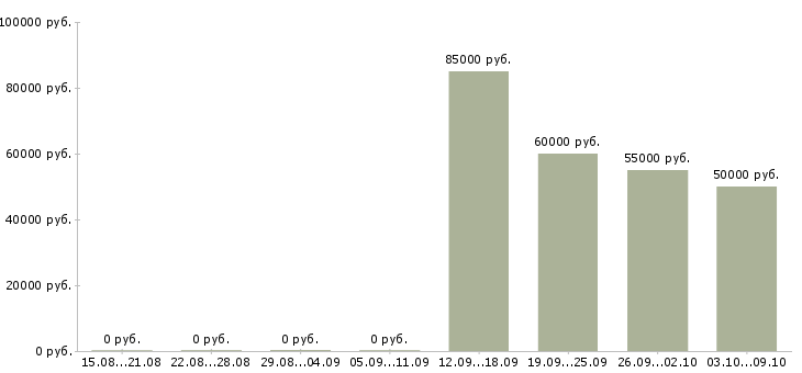 Вакансии менеджер по развитию корпоративных клиентов в Химках - Медиана зарплат менеджер по развитию корпоративных клиентов в Химках за 2 месяца