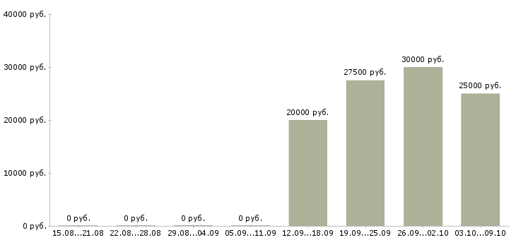 Вакансии менеджер по рекламе интернет магазина в Новосибирске - Медиана зарплат менеджер по рекламе интернет магазина в Новосибирске за 2 месяца