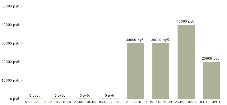 Вакансии менеджер по рекламным проектам Нижний новгород - Медиана зарплат менеджер по рекламным проектам Нижний новгород за 2 месяца
