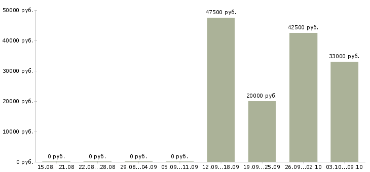 Вакансии менеджер продаж корпоративным клиентам в Сыктывкаре - Медиана зарплат менеджер продаж корпоративным клиентам в Сыктывкаре за 2 месяца