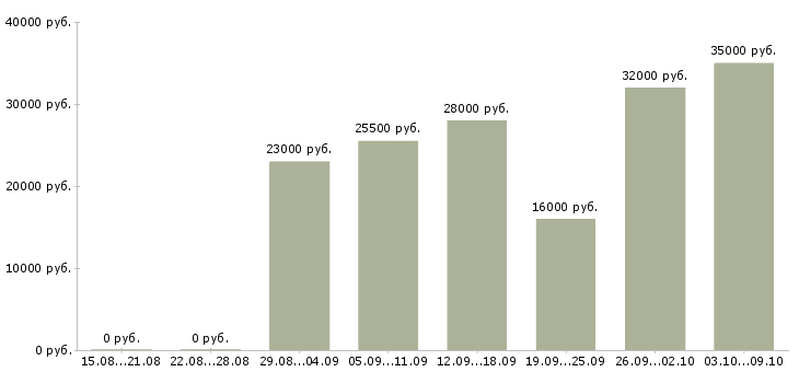 Вакансии менеджер удаленно через интернет в Брянске - Медиана зарплат менеджер удаленно через интернет в Брянске за 2 месяца