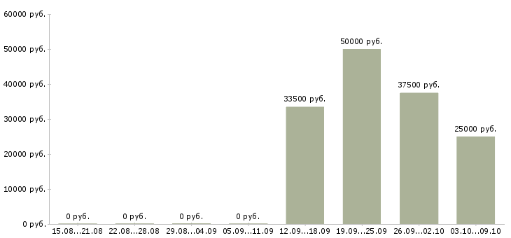 Вакансии менеджер уровня сервиса в Новосибирске - Медиана зарплат менеджер уровня сервиса в Новосибирске за 2 месяца