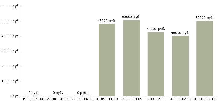 Вакансии оператор чпу токарная группа Санкт-петербург - Медиана зарплат оператор чпу токарная группа Санкт-петербург за 2 месяца