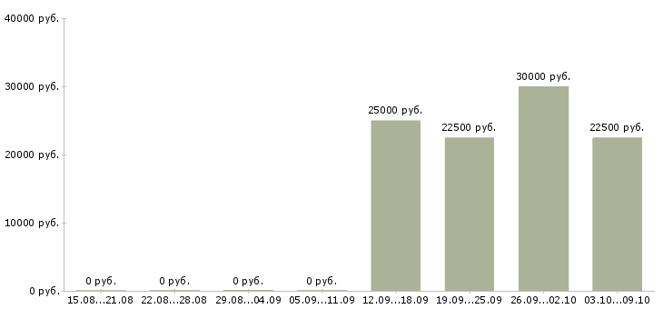 Вакансии офис менеджер на дому в Ульяновске - Медиана зарплат офис менеджер на дому в Ульяновске за 2 месяца