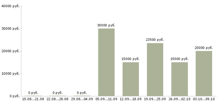 Вакансии подработка для мамочек на дому в Москве - Медиана зарплат подработка для мамочек на дому в Москве за 2 месяца