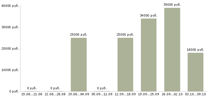 Вакансии помощник для работы в интернете Нижний новгород - Медиана зарплат помощник для работы в интернете Нижний новгород за 2 месяца