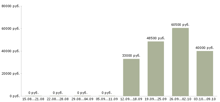 Вакансии рабочий на склад игрушек в Москве - Медиана зарплат рабочий на склад игрушек в Москве за 2 месяца