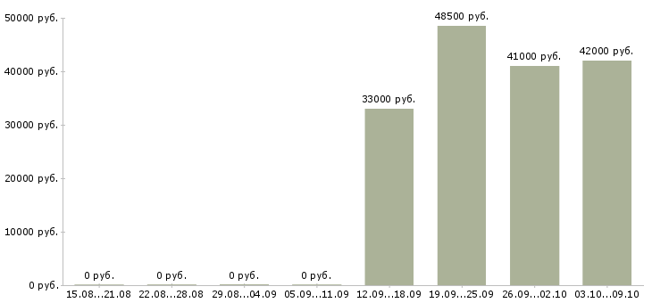 Вакансии рабочий склада игрушек в Москве - Медиана зарплат рабочий склада игрушек в Москве за 2 месяца
